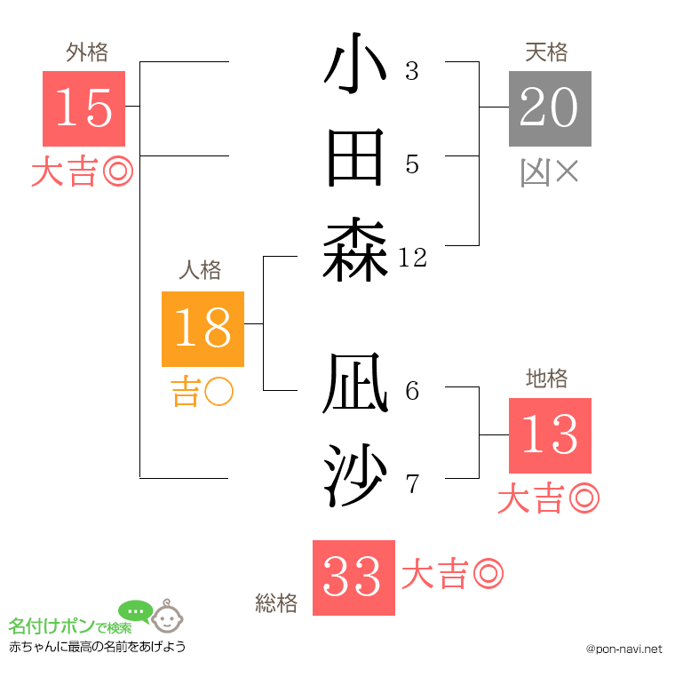 小田森 凪沙さんの姓名判断結果