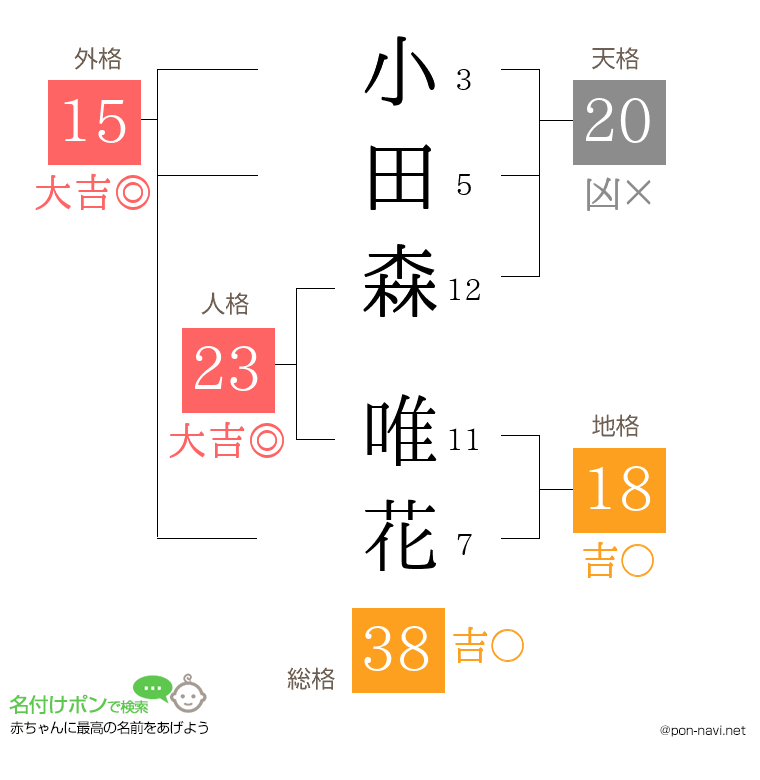 小田森 唯花さんの姓名判断結果