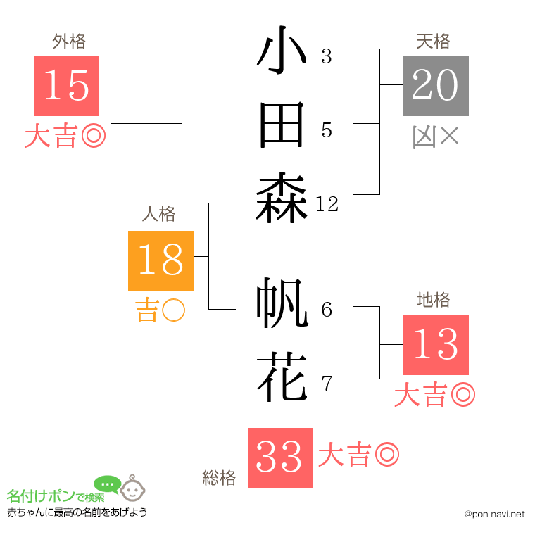 小田森 帆花さんの姓名判断結果
