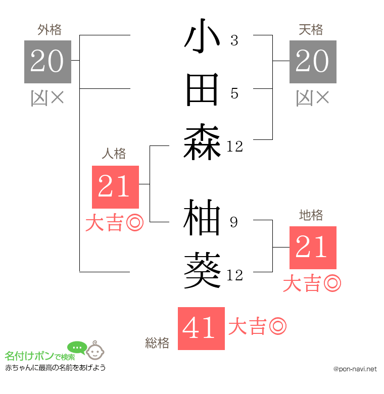 小田森 柚葵さんの姓名判断結果