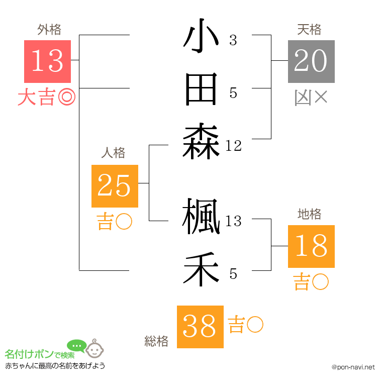 小田森 楓禾さんの姓名判断結果
