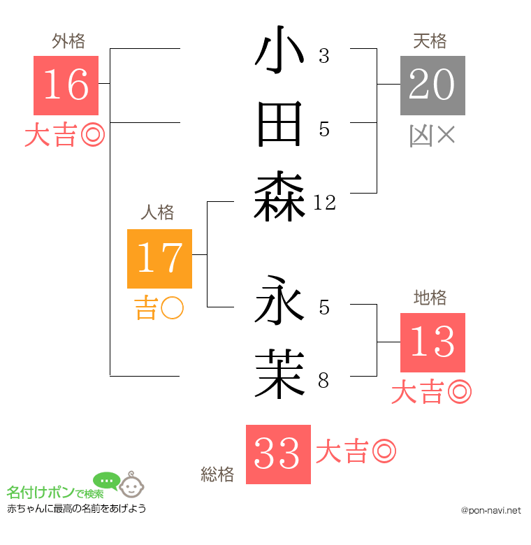 小田森 永茉さんの姓名判断結果