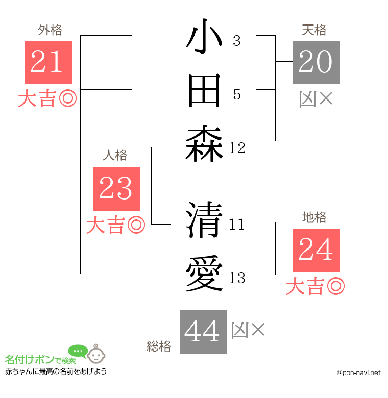 小田森 清愛さんの姓名判断結果