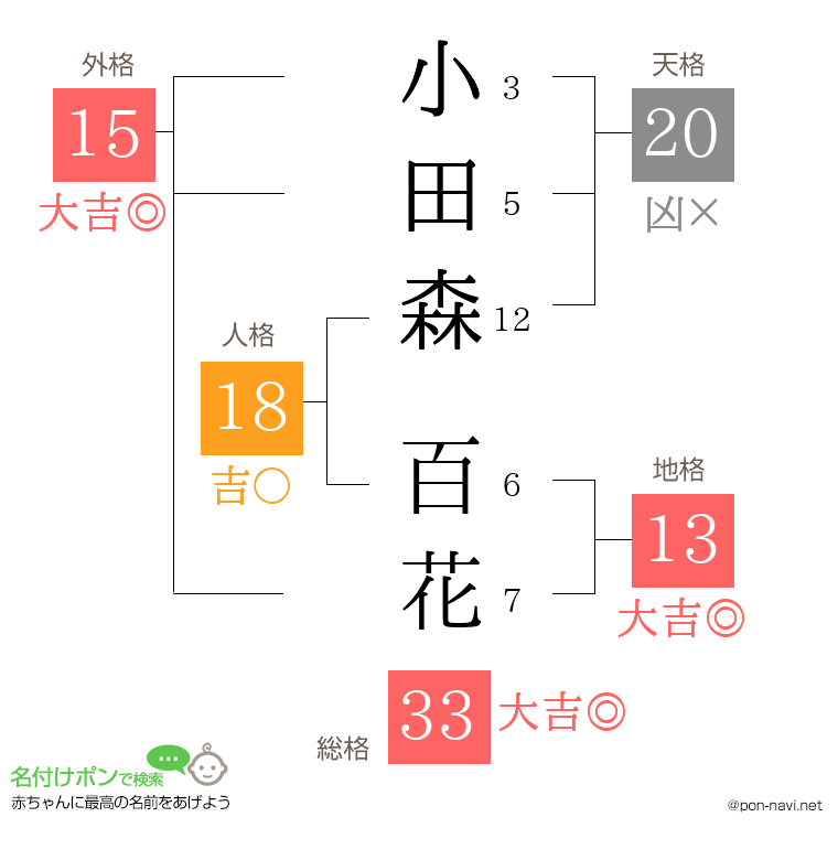 小田森 百花さんの姓名判断結果
