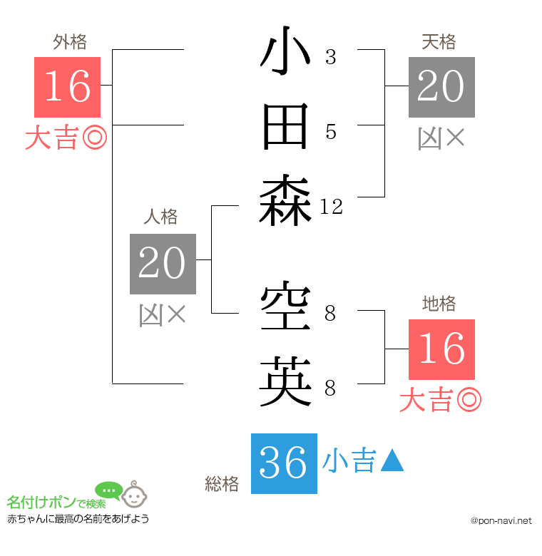 小田森 空英さんの姓名判断結果