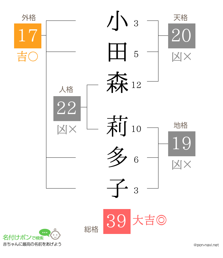 小田森 莉多子さんの姓名判断結果