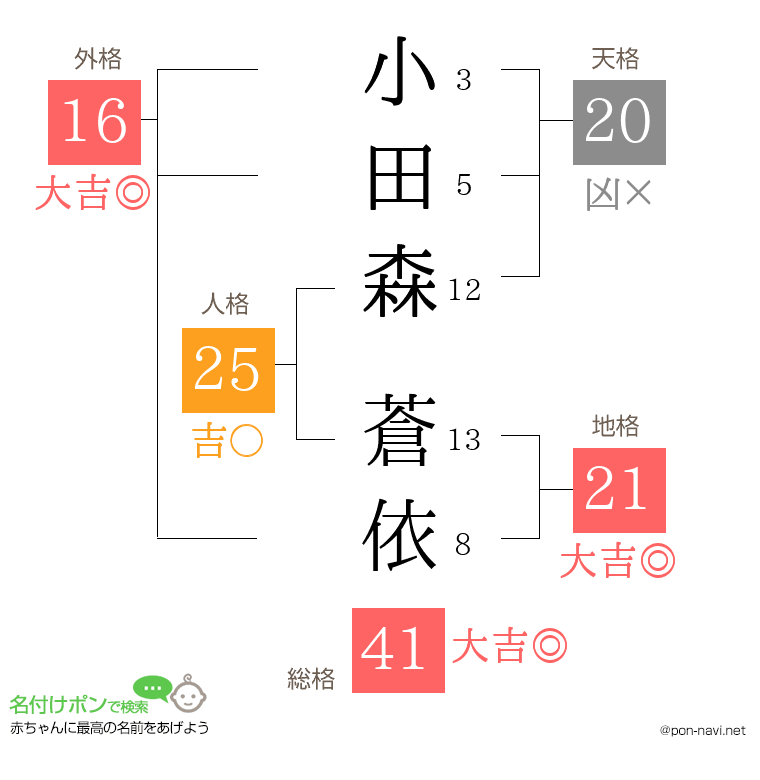 小田森 蒼依さんの姓名判断結果
