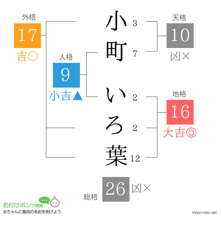 小町 いろ葉さんの姓名判断結果