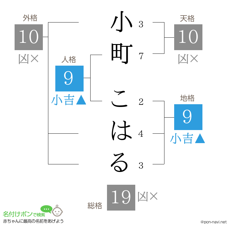 小町 こはるさんの姓名判断結果