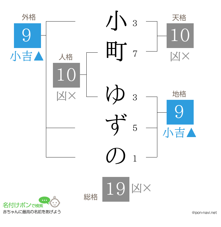 小町 ゆずのさんの姓名判断結果