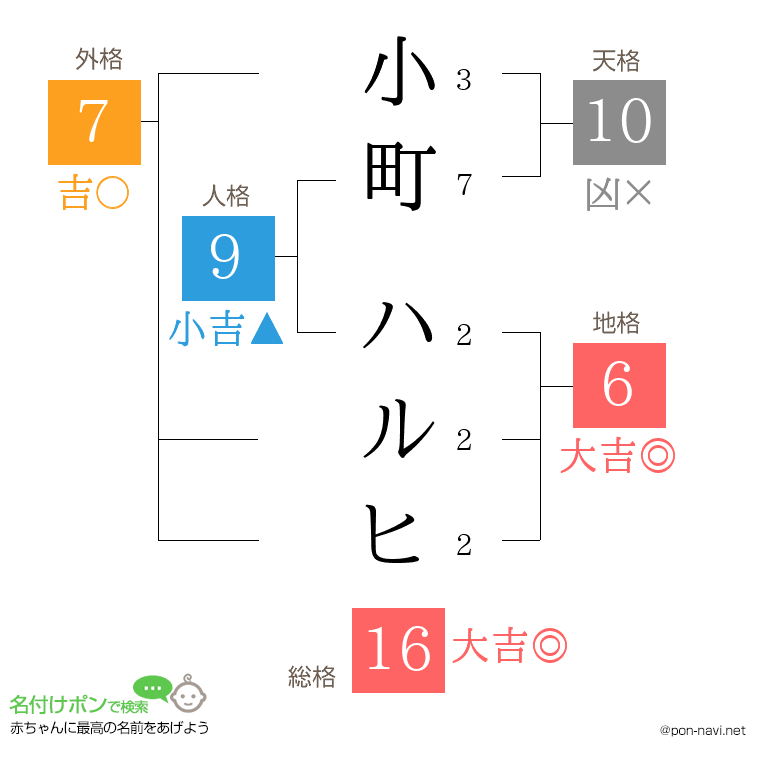 小町 ハルヒさんの姓名判断結果