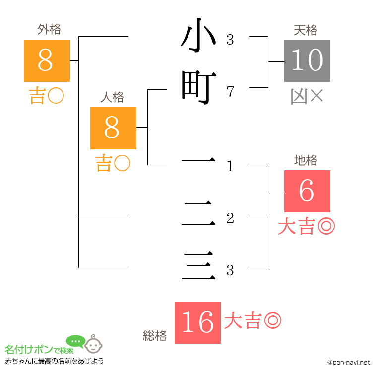 小町 一二三さんの姓名判断結果