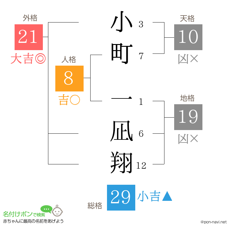 小町 一凪翔さんの姓名判断結果