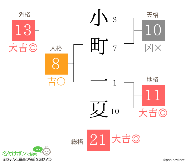 小町 一夏さんの姓名判断結果