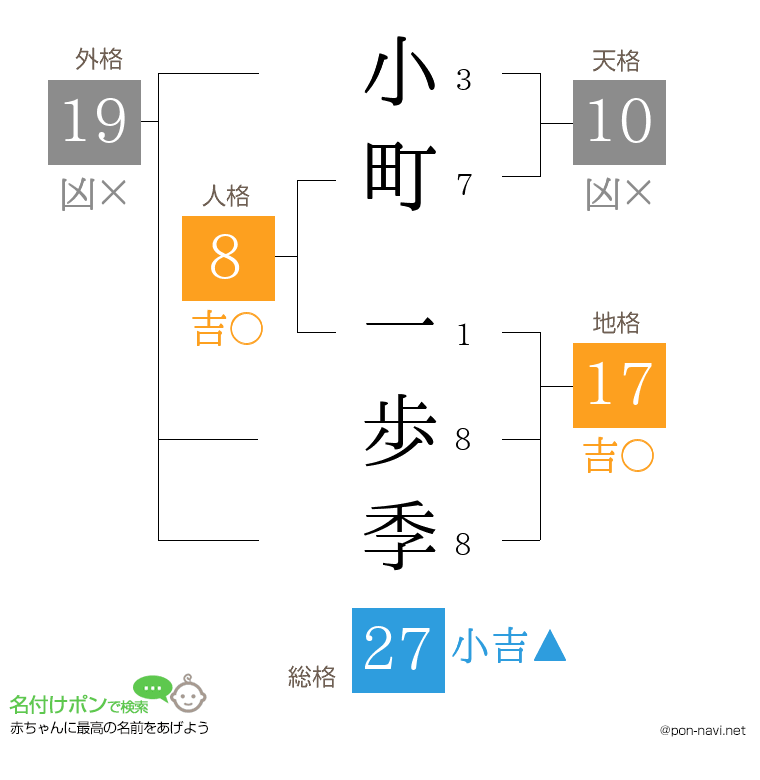 小町 一歩季さんの姓名判断結果