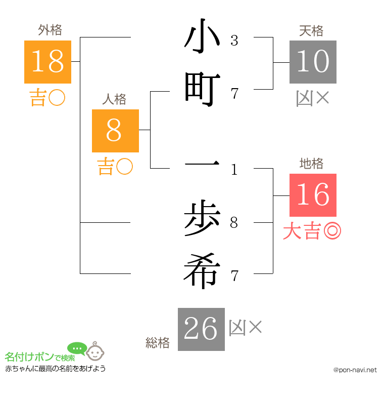 小町 一歩希さんの姓名判断結果