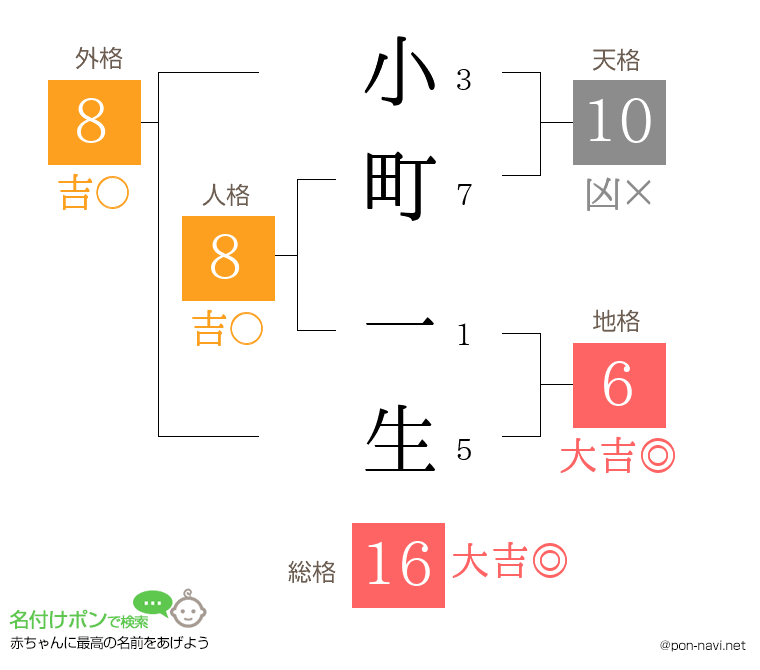 小町 一生さんの姓名判断結果