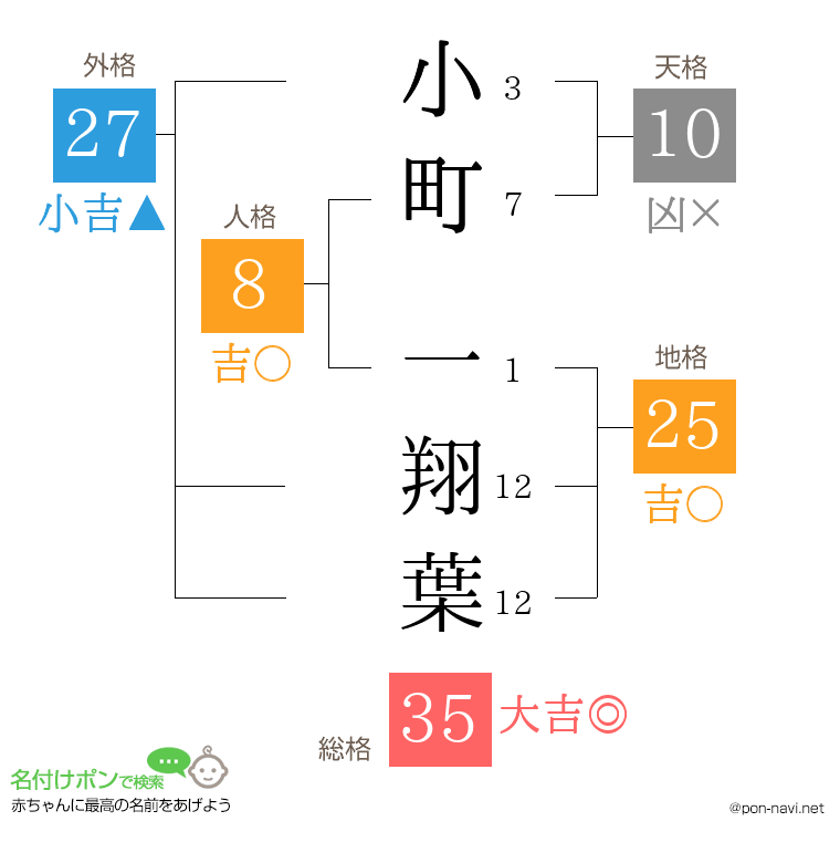 小町 一翔葉さんの姓名判断結果