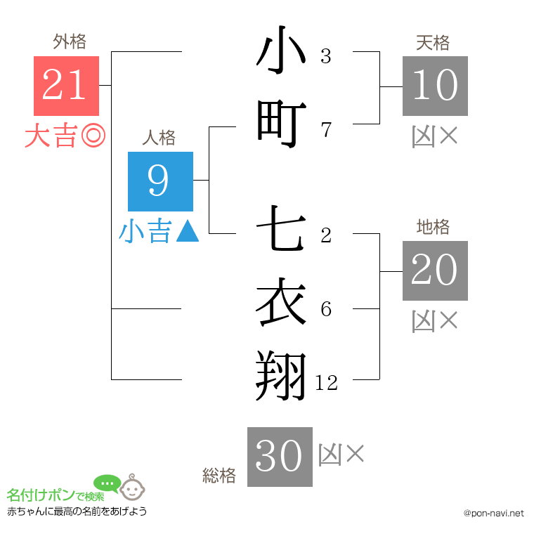 小町 七衣翔さんの姓名判断結果