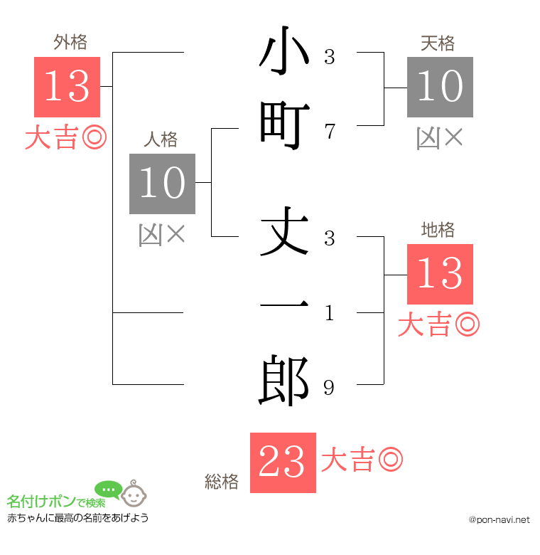 小町 丈一郎さんの姓名判断結果