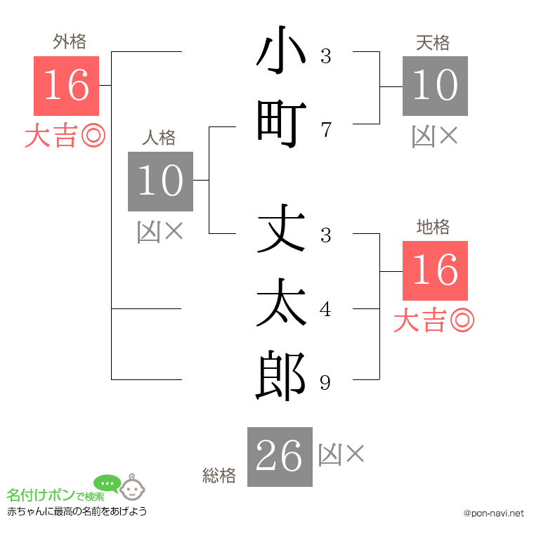 小町 丈太郎さんの姓名判断結果
