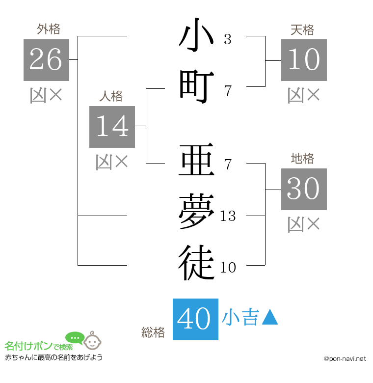 小町 亜夢徒さんの姓名判断結果