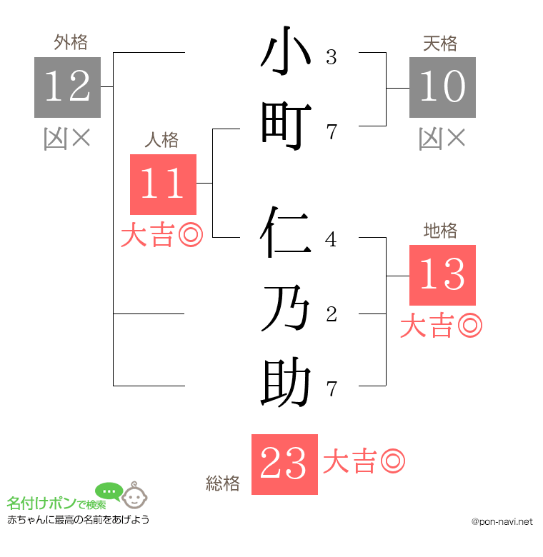 小町 仁乃助さんの姓名判断結果