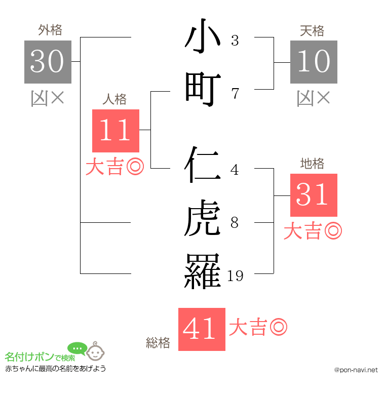 小町 仁虎羅さんの姓名判断結果
