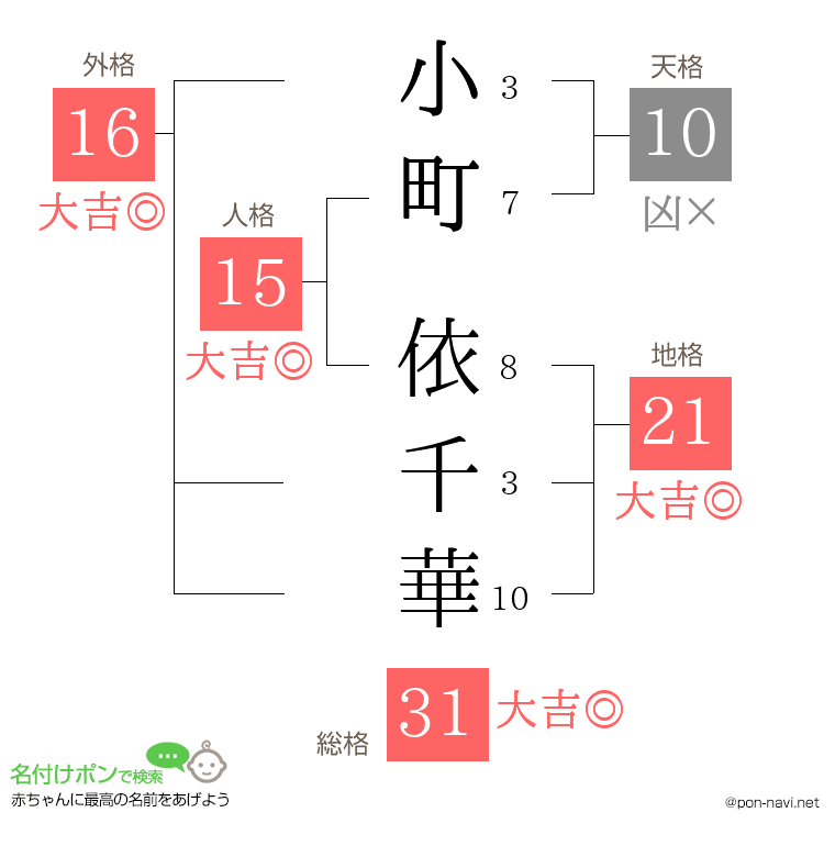 小町 依千華さんの姓名判断結果