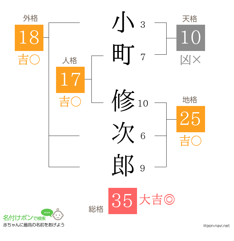 小町 修次郎さんの姓名判断結果