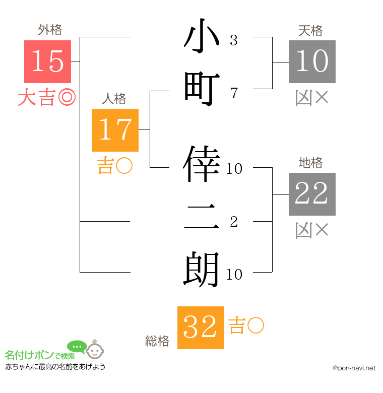 小町 倖二朗さんの姓名判断結果