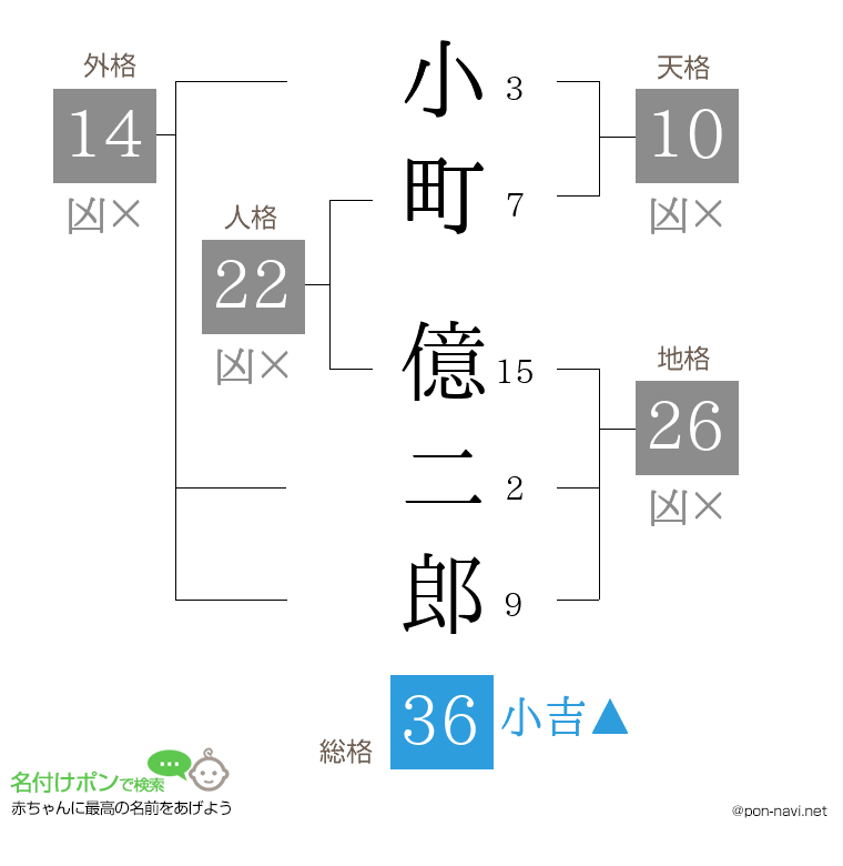小町 億二郎さんの姓名判断結果