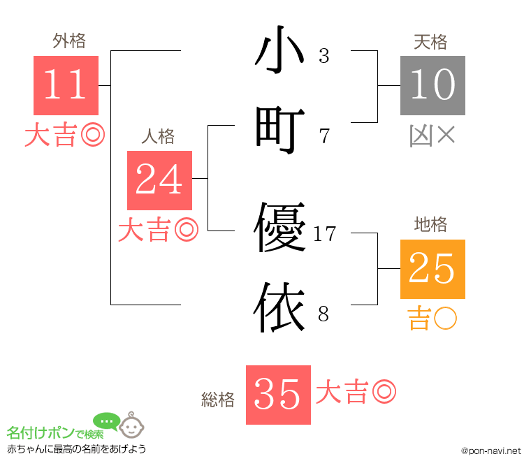 小町 優依さんの姓名判断結果