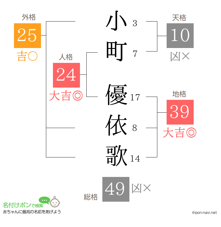 小町 優依歌さんの姓名判断結果