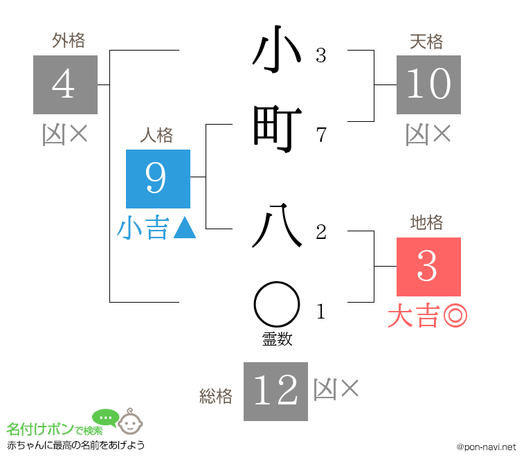 小町 八さんの姓名判断結果