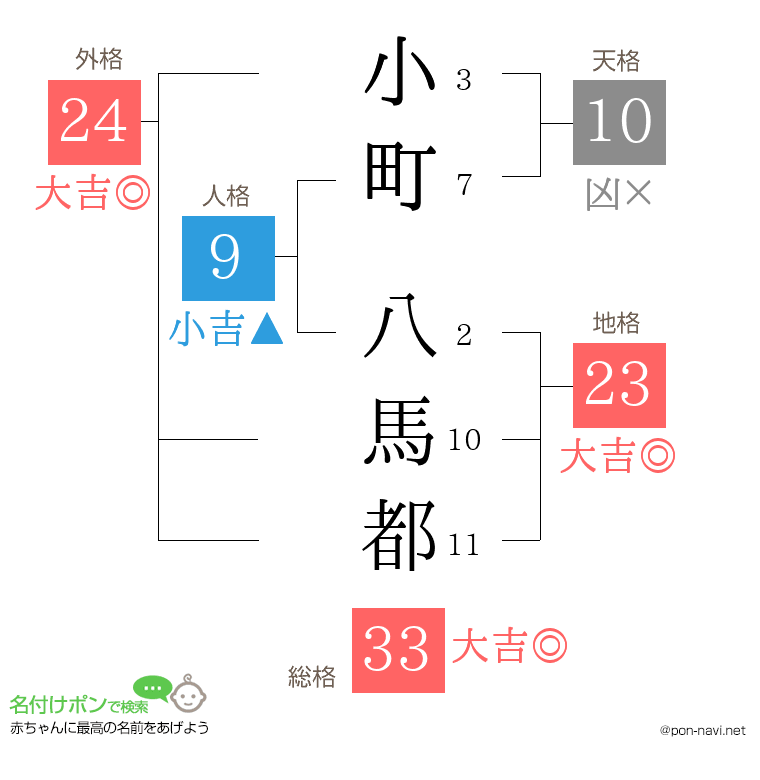 小町 八馬都さんの姓名判断結果