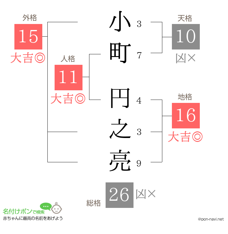 小町 円之亮さんの姓名判断結果