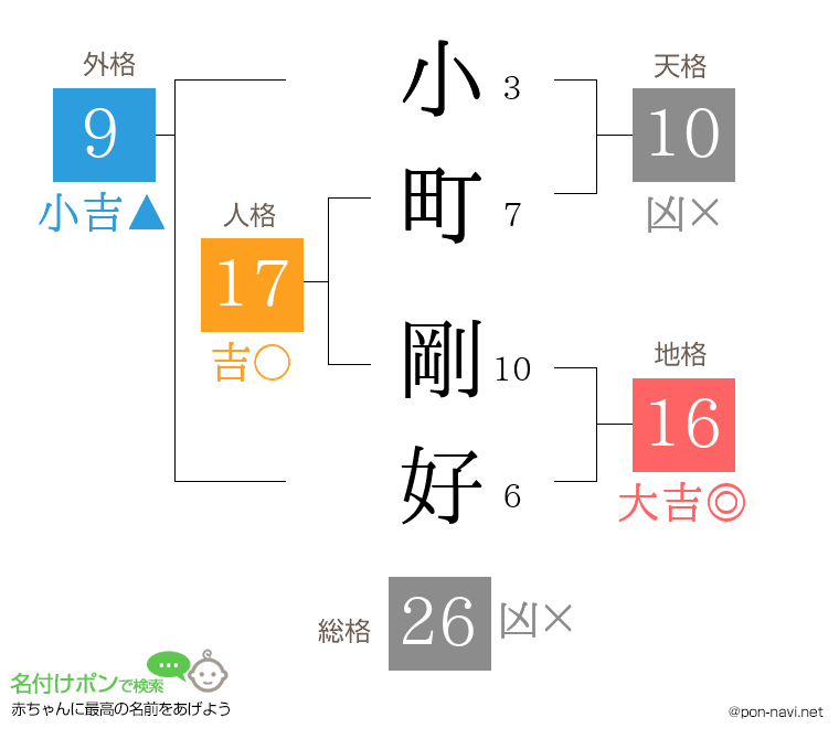 小町 剛好さんの姓名判断結果