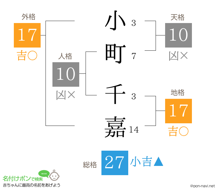 小町 千嘉さんの姓名判断結果