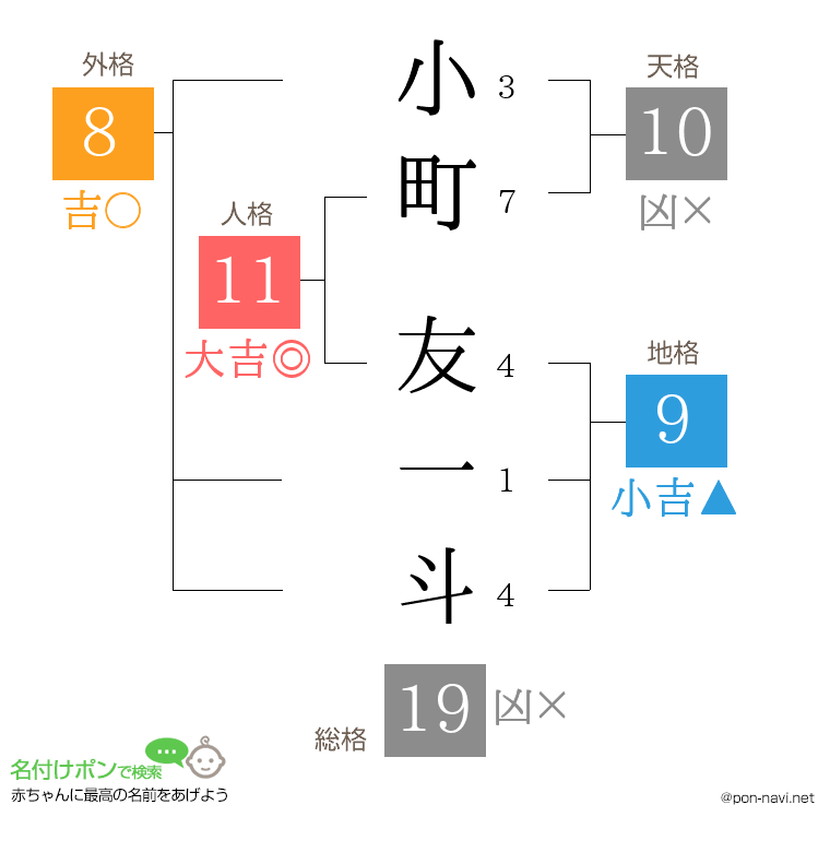 小町 友一斗さんの姓名判断結果