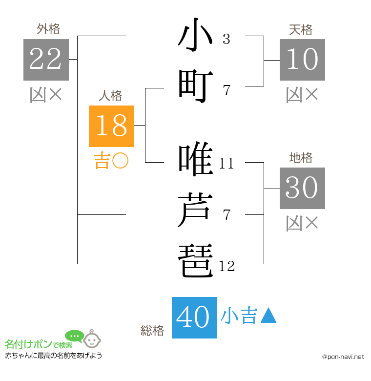 小町 唯芦琶さんの姓名判断結果