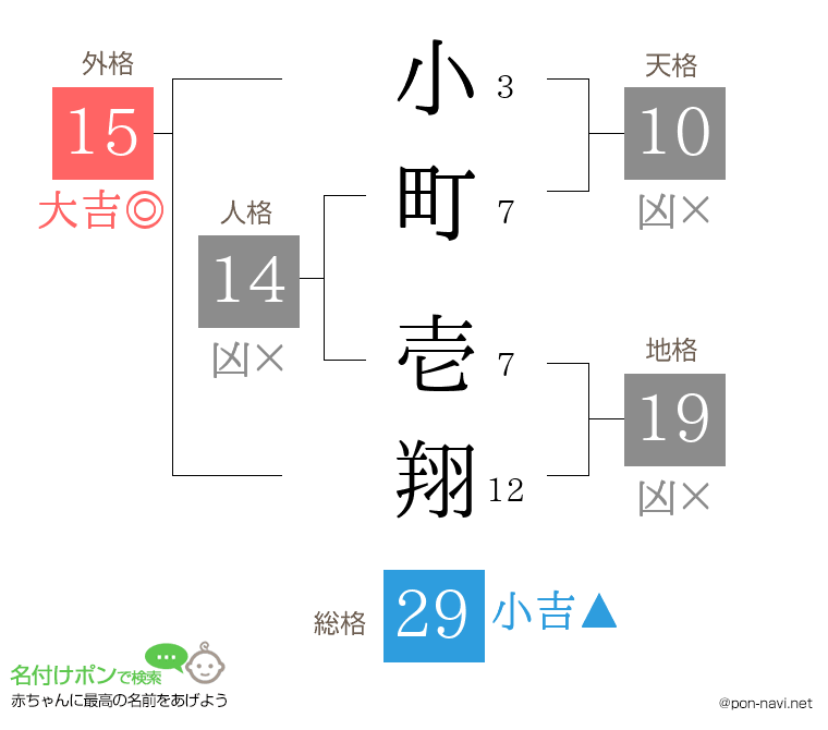 小町 壱翔さんの姓名判断結果