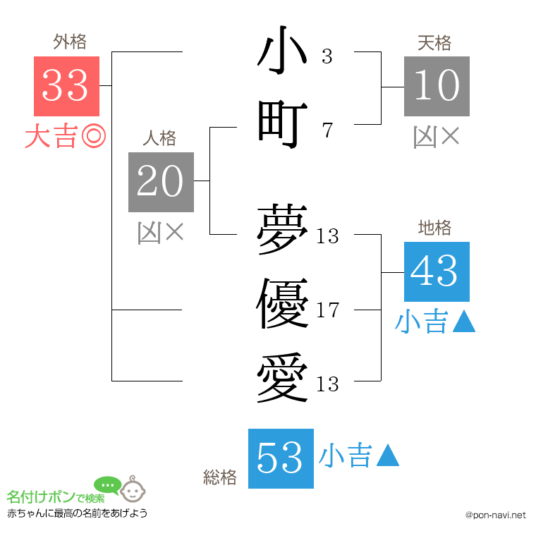 小町 夢優愛さんの姓名判断結果