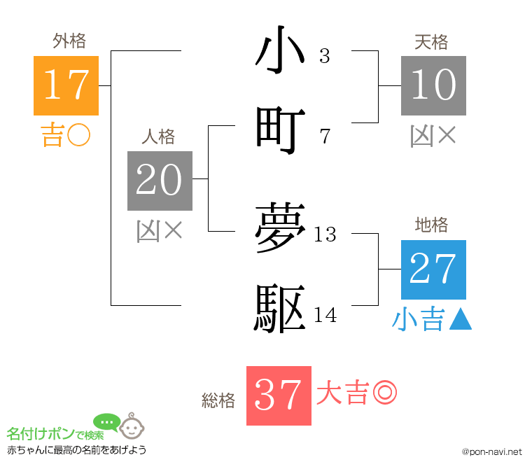 小町 夢駆さんの姓名判断結果