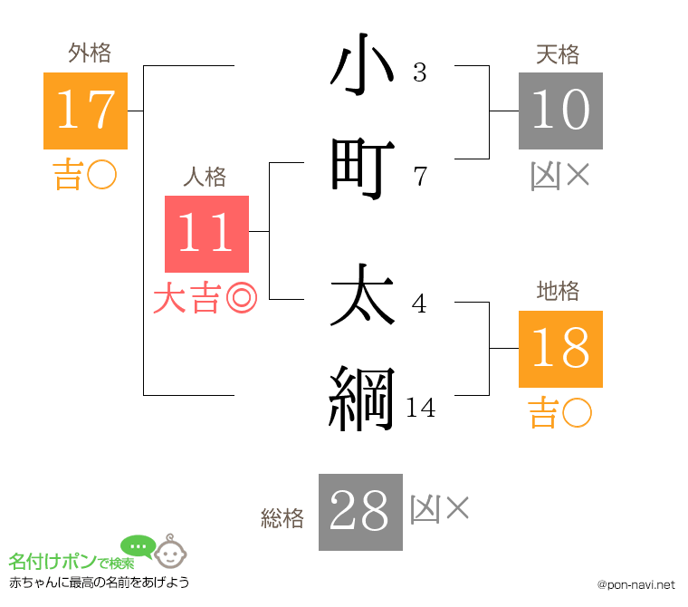 小町 太綱さんの姓名判断結果