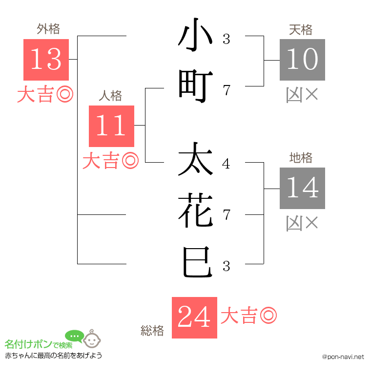 小町 太花巳さんの姓名判断結果