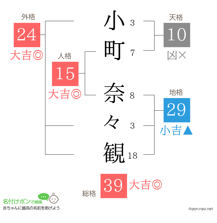 小町 奈々観さんの姓名判断結果