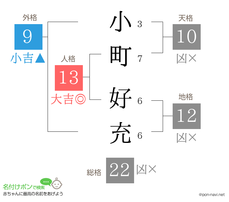 小町 好充さんの姓名判断結果
