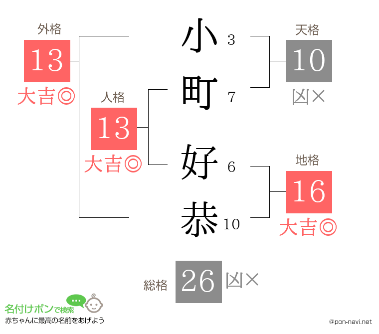 小町 好恭さんの姓名判断結果