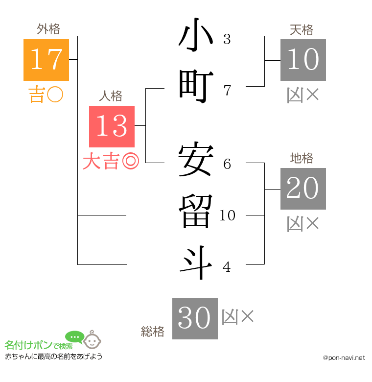 小町 安留斗さんの姓名判断結果